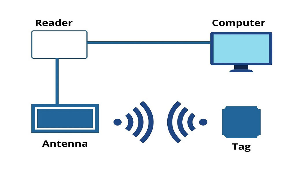 TH-APP tích hợp công nghệ RFID